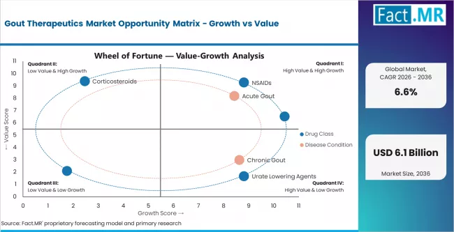 Gout Therapeutics Market Opportunity Matrix   Growth Vs Value